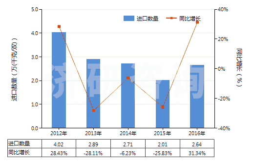 2012-2016年中國(guó)皮革外底，腳背交叉繞大腳趾皮革帶鞋面的鞋(HS64032000)進(jìn)口量及增速統(tǒng)計(jì)